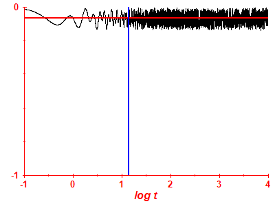 Survival probability log